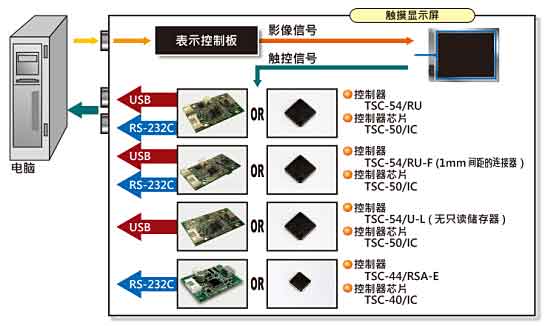 迪恩喜5線TSC-55，TSC-45系列（控制器與連接線）